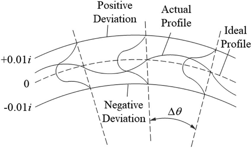 Figure 3 
                  Cam system error model.
               