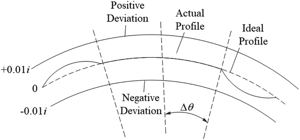 Figure 4 
                  Cam random error model.
               