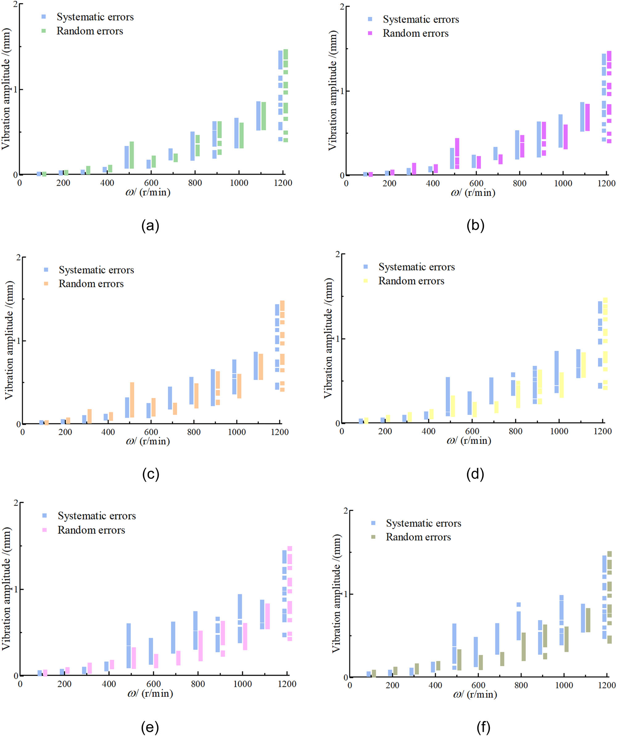 Figure 5 
               Heald frame vibration response graphs. Cam profile error of (a) 0.01 mm, (b) 0.02 mm, (c) 0.03 mm, (d) 0.04 mm, (e) 0.05 mm, (f) 0.06 mm, (g) 0.07 mm, (h) 0.08 mm, (i) 0.09 mm, and (j) 0.1 mm.
            