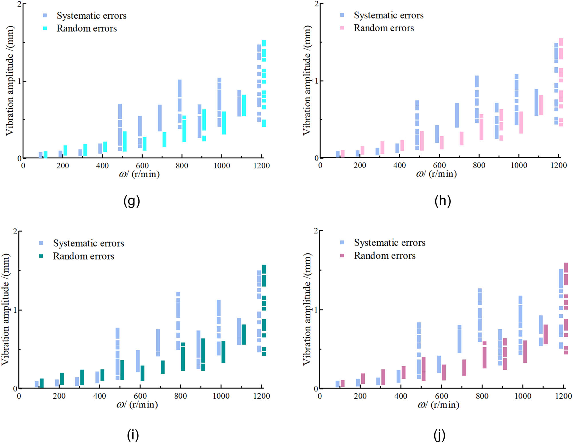 Figure 5 
               Heald frame vibration response graphs. Cam profile error of (a) 0.01 mm, (b) 0.02 mm, (c) 0.03 mm, (d) 0.04 mm, (e) 0.05 mm, (f) 0.06 mm, (g) 0.07 mm, (h) 0.08 mm, (i) 0.09 mm, and (j) 0.1 mm.
            