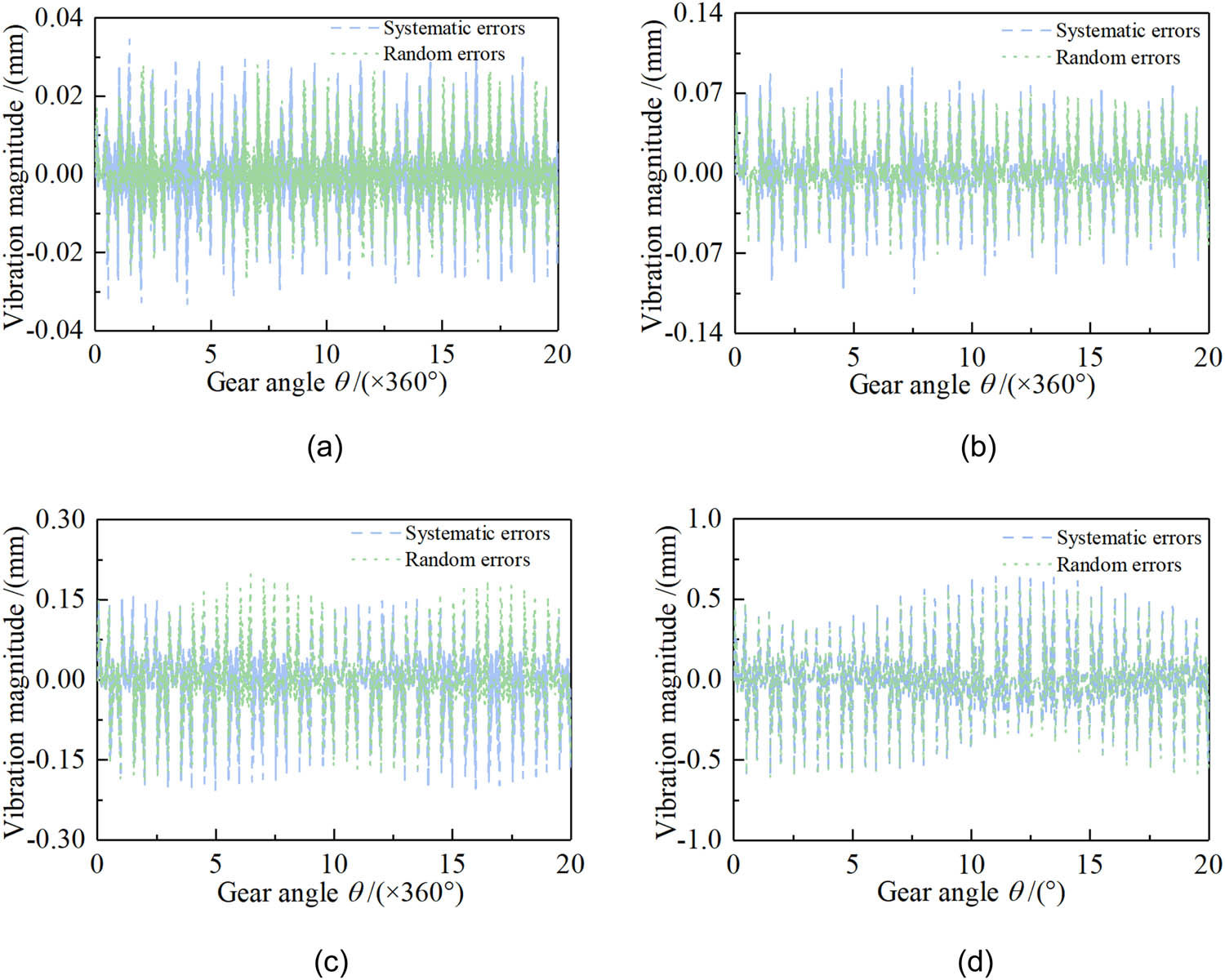 Figure 6 
               Heald frame vibration magnitude – cam profile error of 0.01 mm. Dobby rotational speed: (a) 100 rpm, (b) 400 rpm, (c) 600 rpm, and (d) 1,000 rpm.
            