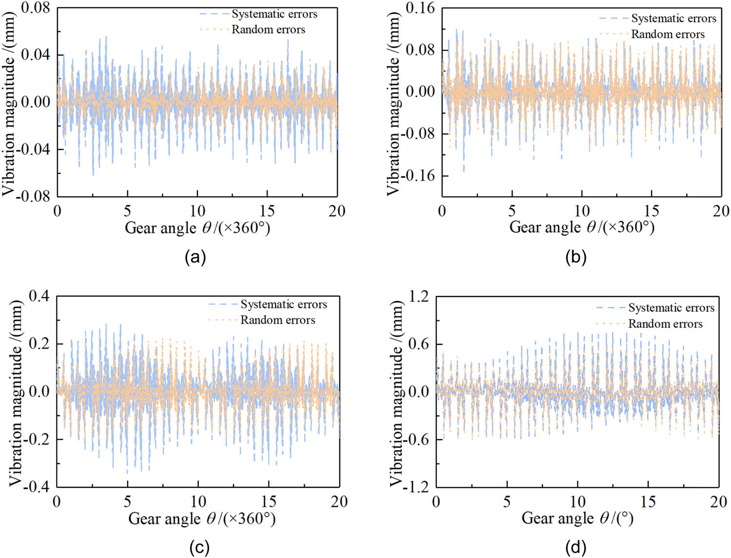 Figure 7 
               Heald frame vibration magnitude – cam profile error of 0.03 mm. Dobby rotational speed: (a) 100 rpm, (b) 400 rpm, (c) 600 rpm, and (d) 1,000 rpm.
            