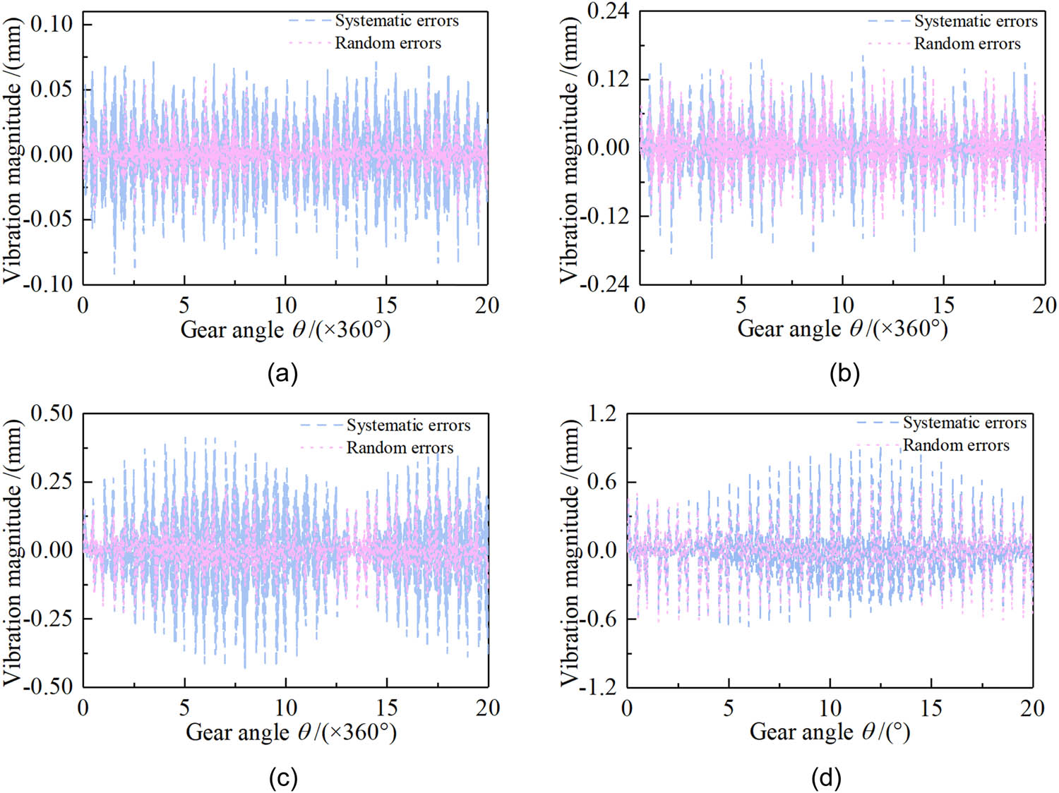 Figure 8 
               Heald frame vibration magnitude – cam profile error of 0.05 mm. Dobby rotational speed: (a) 100 rpm, (b) 400 rpm, (c) 600 rpm, and (d) 1,000 rpm.
            