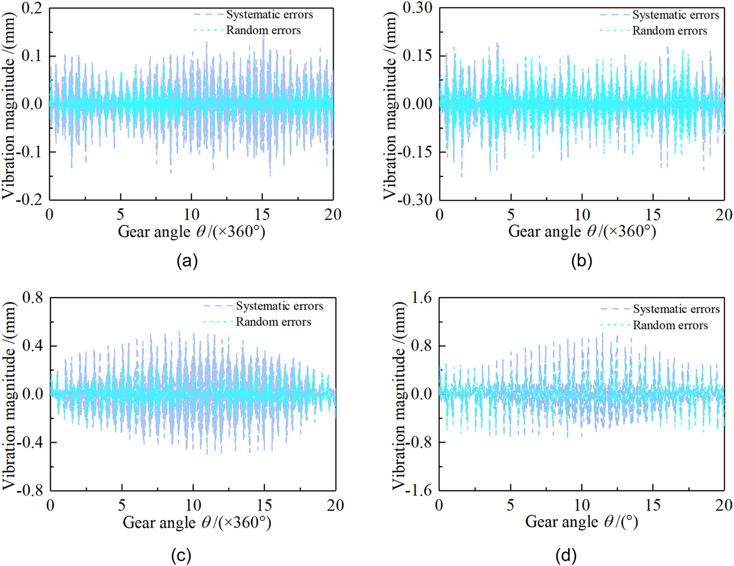 Figure 9 
               Heald frame vibration magnitude – cam profile error of 0.07 mm. Dobby rotational speed: (a) 100 rpm, (b) 400 rpm, (c) 600 rpm, and (d) 1,000 rpm.
            
