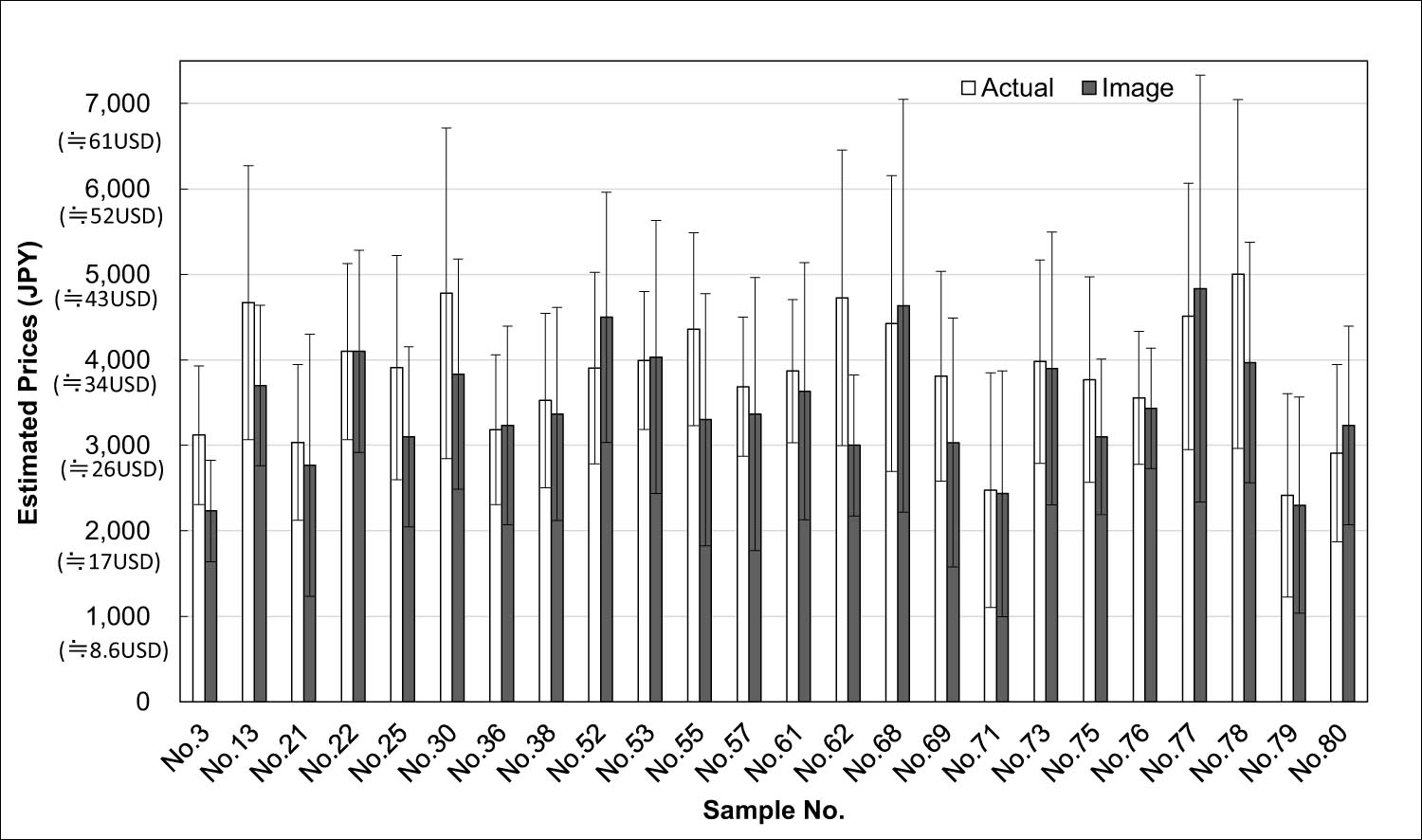 Figure 4
Comparison of average estimated prices of shirts made of the actual fabrics and their images.