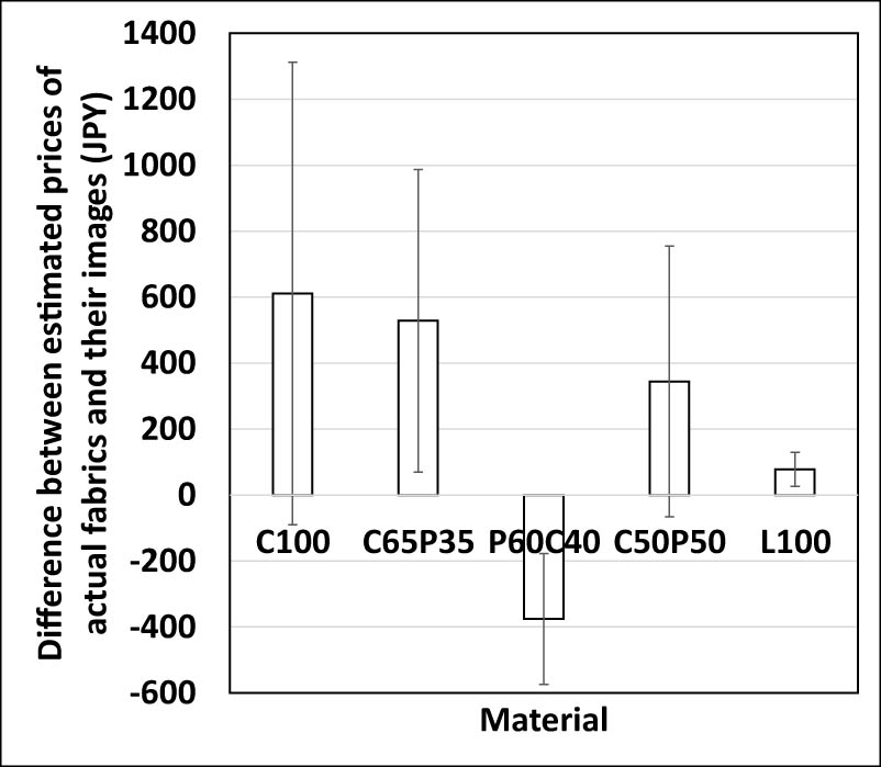 Figure 7
The effect of structures on the difference of evaluation average between actual fabrics and their images.