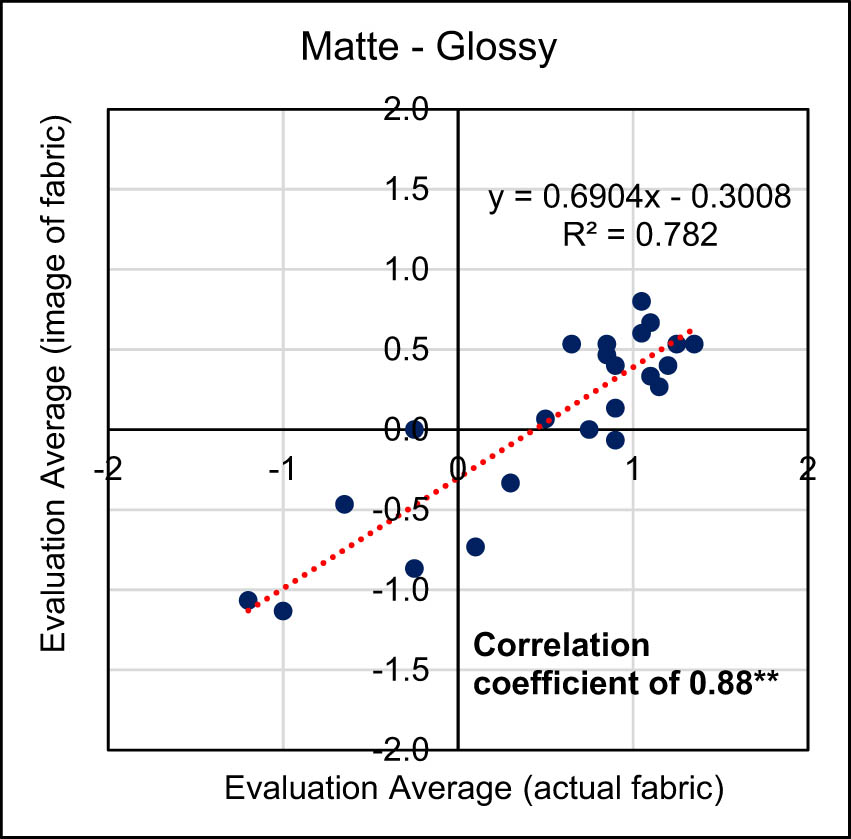 Figure 9
Correlation of the Matte–Glossy item for actual fabrics and their images (**p-value <0.01, test of no correlation).