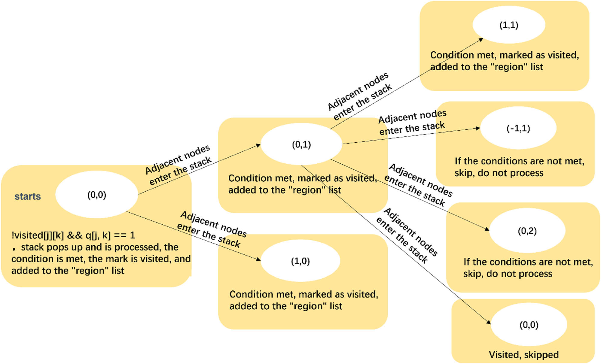 Figure 5 
                  Diagram of specific region in 2D array using DFS.
               