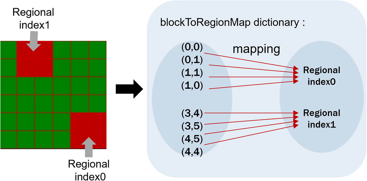 Figure 6 
                  Region index mapping.
               