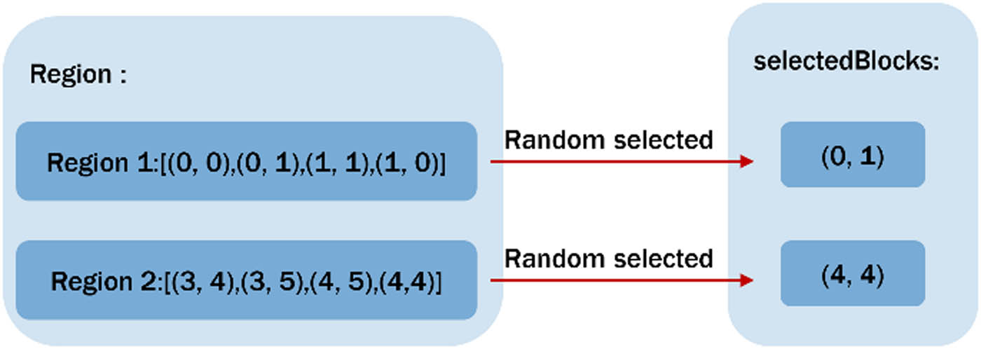 Figure 7 
                  Schematic diagram of central coordinate selection.
               