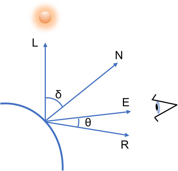 Figure 9 
                  Illustration of lighting angle decomposition.
               