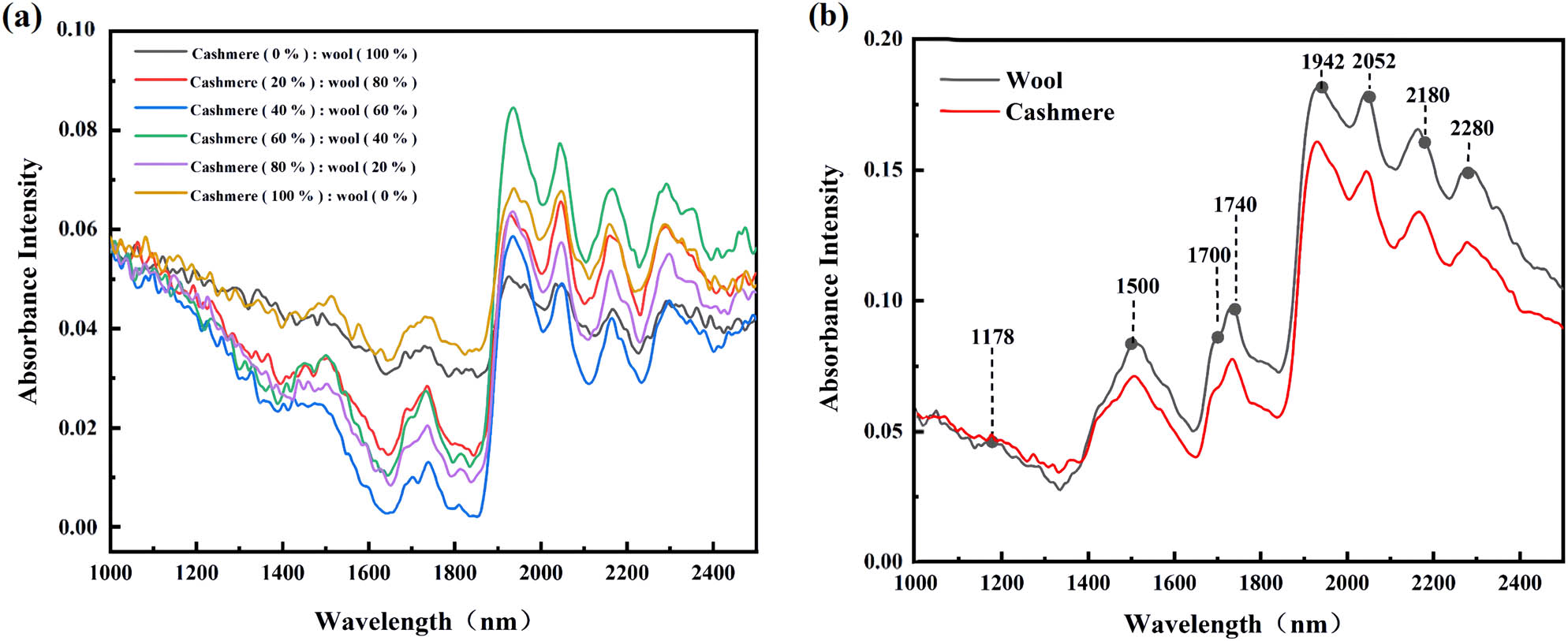 Figure 2
(a) The original NIR spectra of some mixed samples with different proportions and (b) wool-cashmere fiber spectrum.