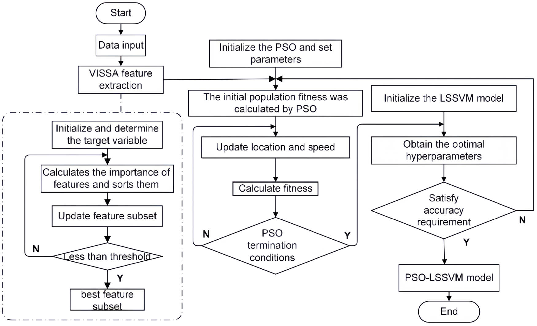 Figure 3
Flow chart of the PSO-LSSVM model.