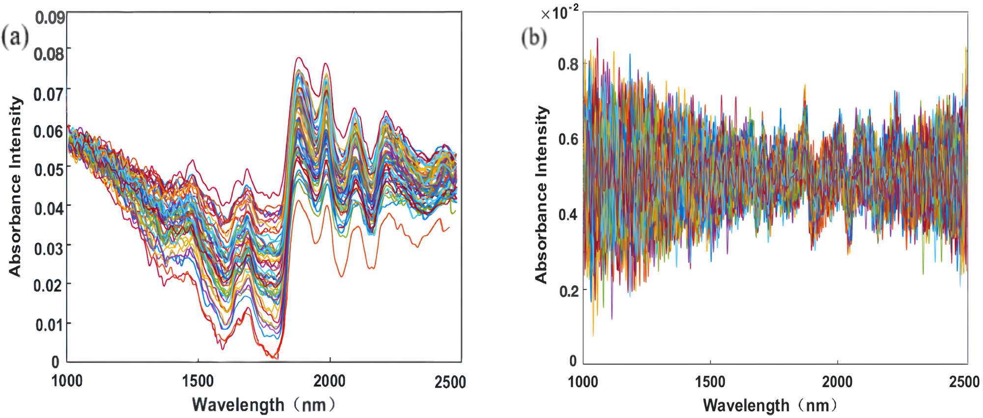 Figure 4
The original NIR spectra of 210 samples: (a) after treatment with S–G and (b) after treatment with S–G + D2.