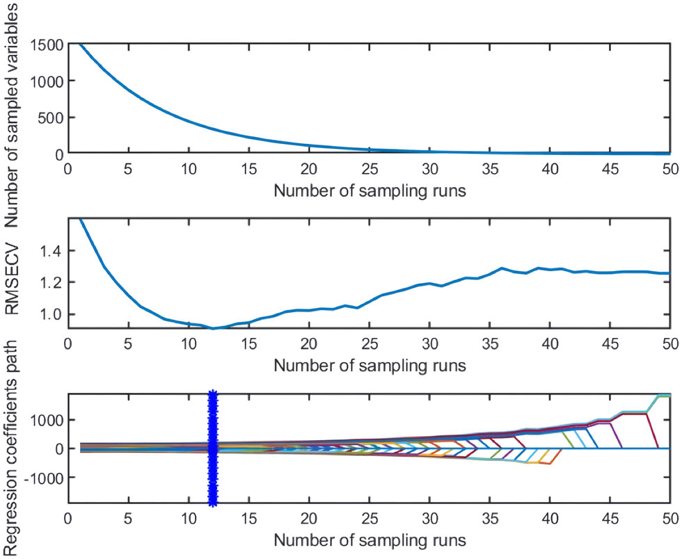 Figure 5
CARS selects characteristic variables.