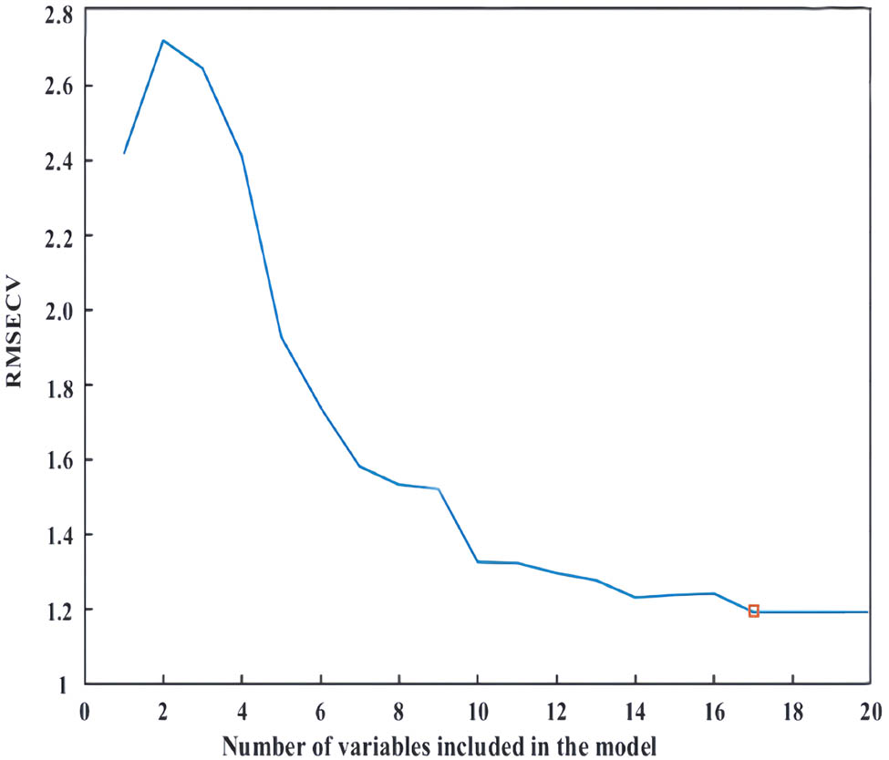 Figure 6
The change of RMSECV in SPA.