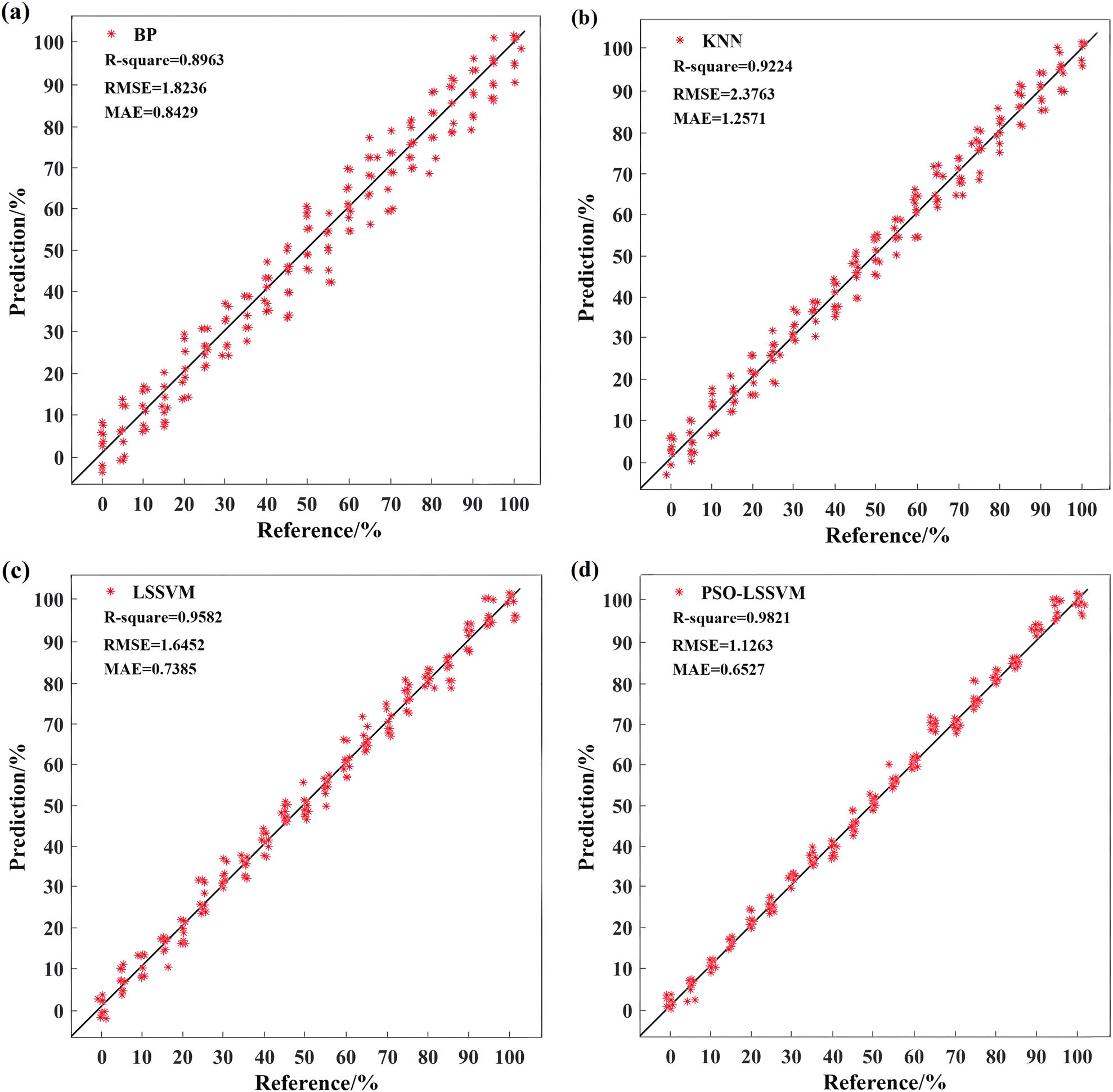 Figure 9
Comparison of model effects of different modeling methods: (a) BP, (b) KNN, (c) LSSVM, and (d) PSO-LSSVM.