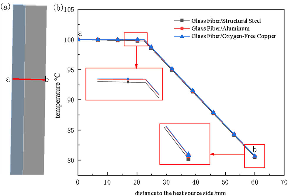 Figure 4
Temperature variation curve along the path a–b within the material: (a) location of path a–b, and (b) temperature variation curve.