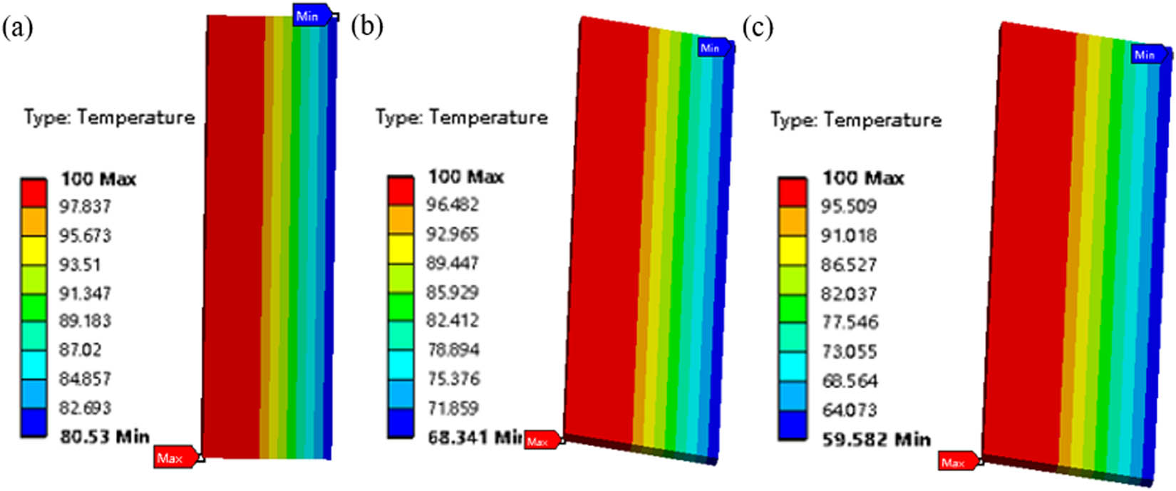 Figure 5
Temperature distributions of glass fiber/stainless steel composite with different convective heat transfer coefficients: (a) 12 W m−2 °C−1, (b) 25 W m−2 °C−1, and (c) 40 W m−2 °C−1.