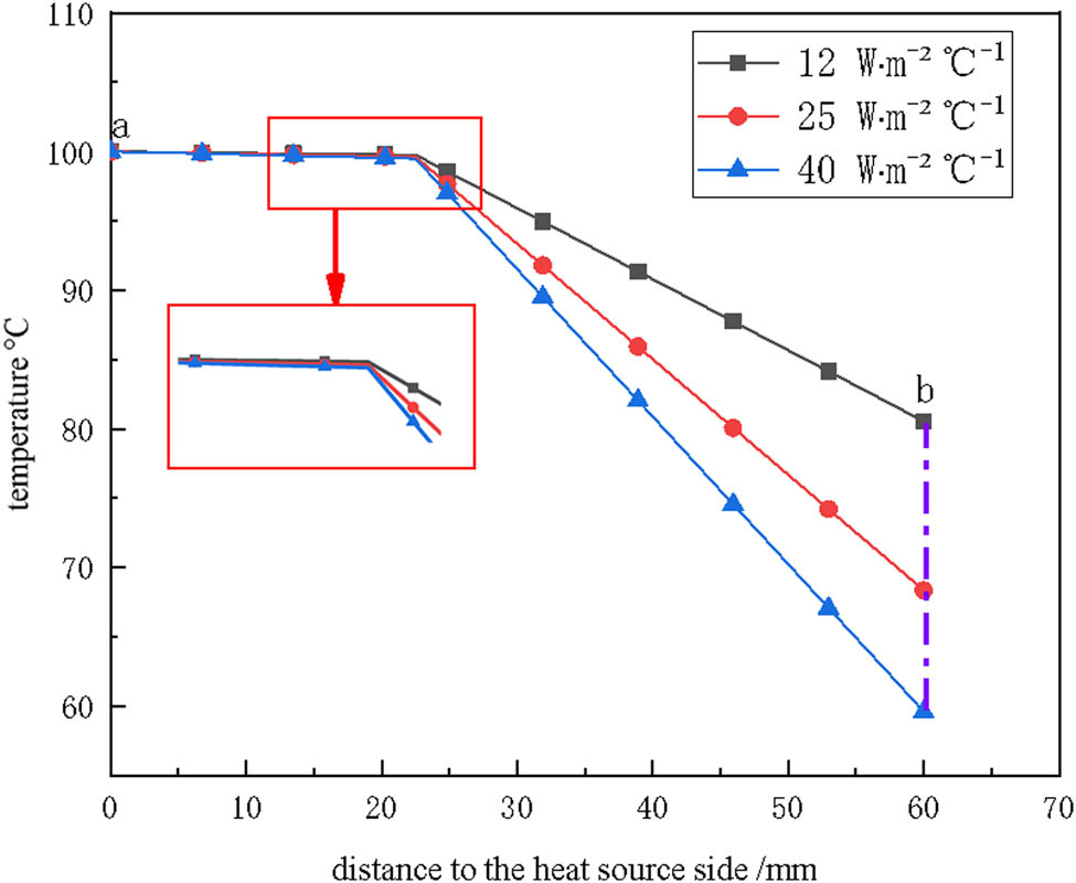 Figure 6
Temperature variation curve along path a–b inside the glass fiber/stainless steel composite under different convective heat transfer coefficients.