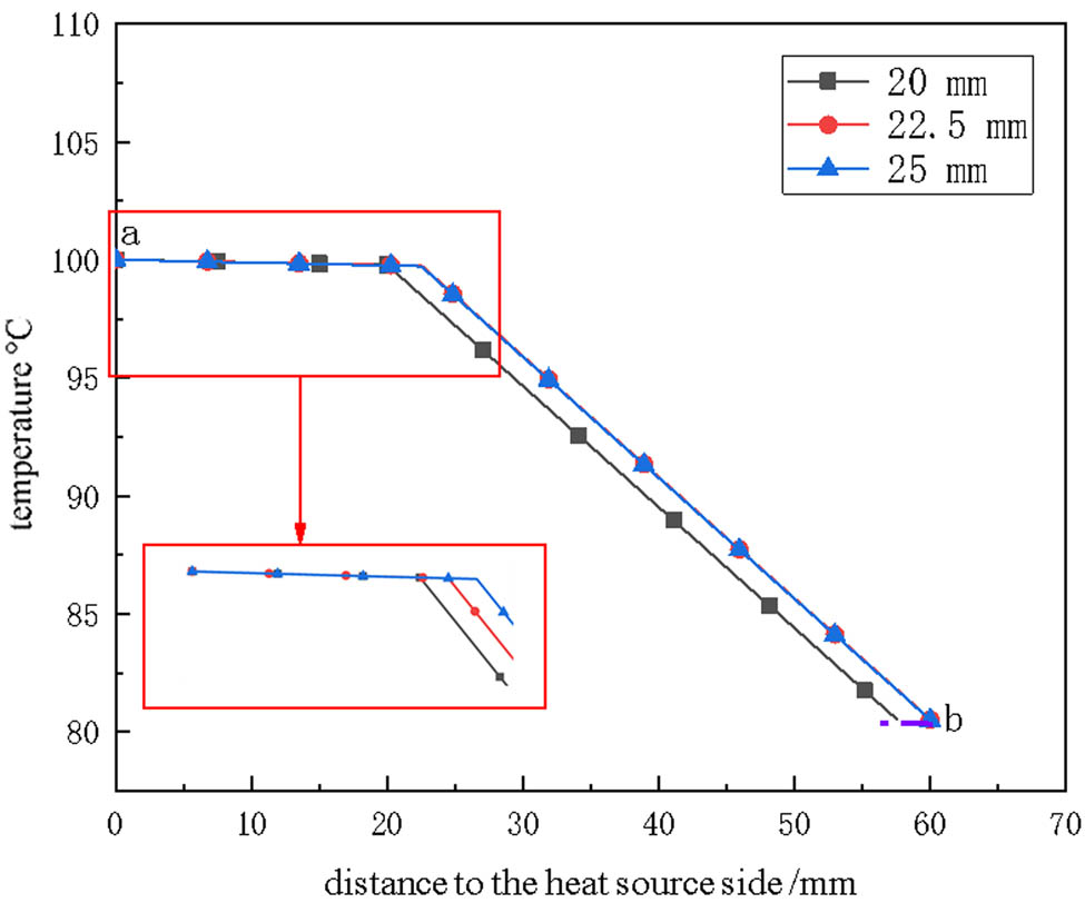 Figure 8
Temperature variation curve along path a–b inside the composite with different structural steel thicknesses.