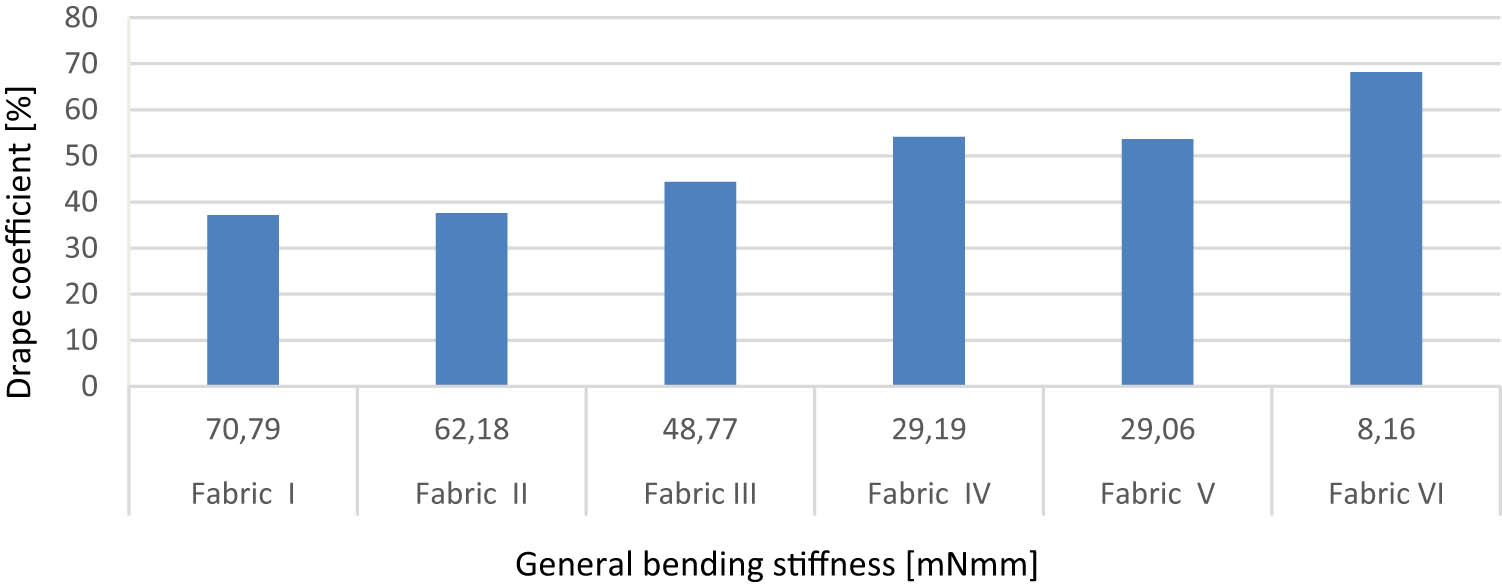 Figure 5 
               Relationship between the general bending rigidity and a drape coefficient for fabrics without the adhesive inserts.
            