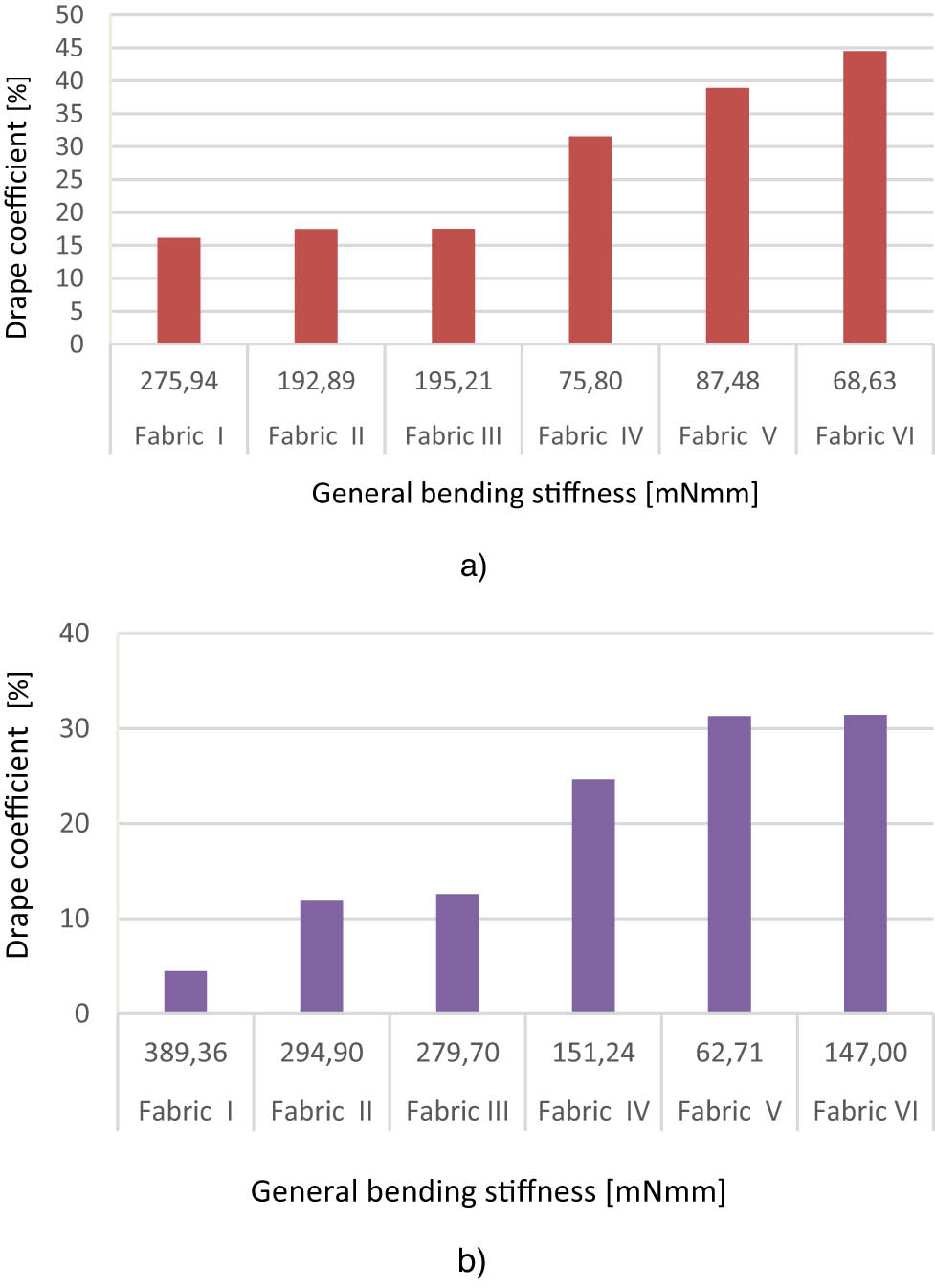 Figure 6 
               Relationship between the general bending rigidity and drape coefficient for the adhesive inserts: (a) BVM 60 and (b) BVM 80.
            