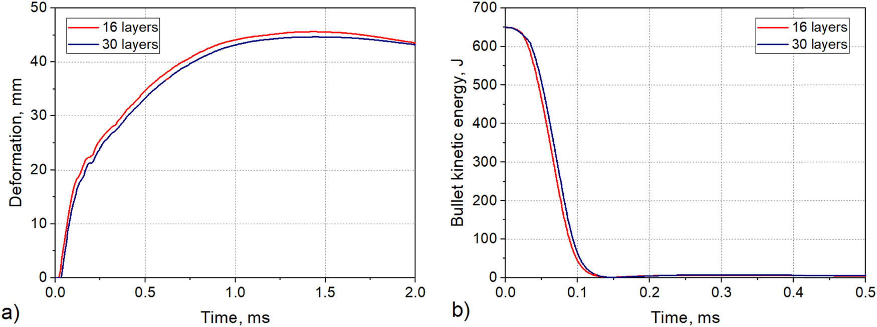 Figure 9
Numerical results for packages of 16 and 30 layers: (a) breast deformation at the point of bullet impact as a function of time and (b) KE of the bullet as a function of time.