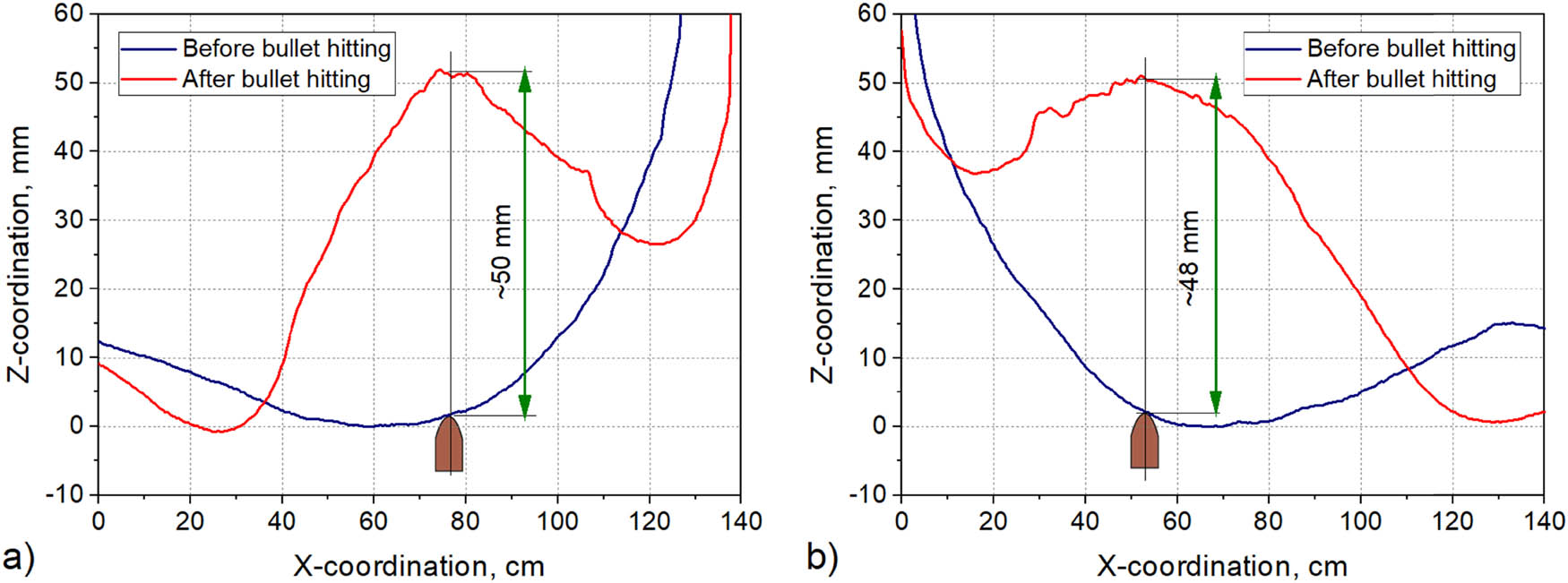 Figure 11
Breast deformation in cross-section when protected by a package consisting of: (a) 16 layers and (b) 30 layers.