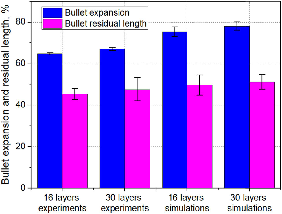Figure 14
Bullet expansion and residual length in numerical and experimental studies.