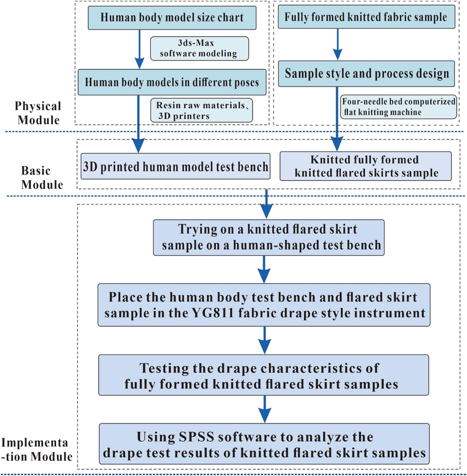 Figure 2 
               Technical roadmap for drape test of fully formed 3D knitted fabric.
            