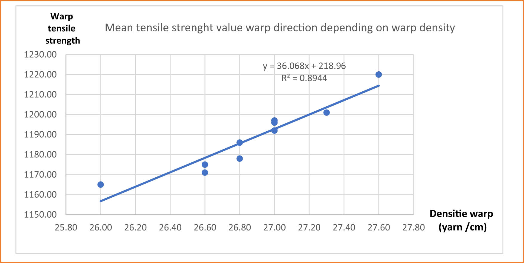 Figure 4
Mean tensile strength value warp direction depending on warp density.