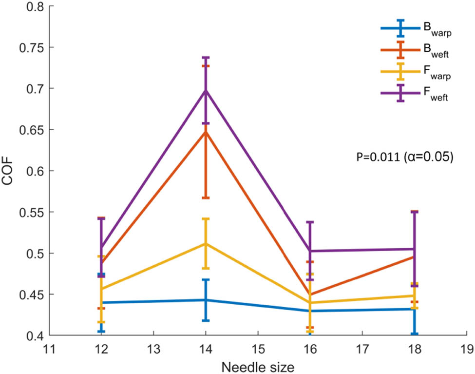 Figure 6 
                  Influence of needle size.
               