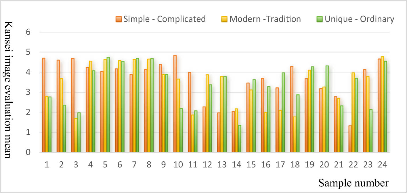 Figure 3 
                  Kansei image evaluation mean of representative samples.
               