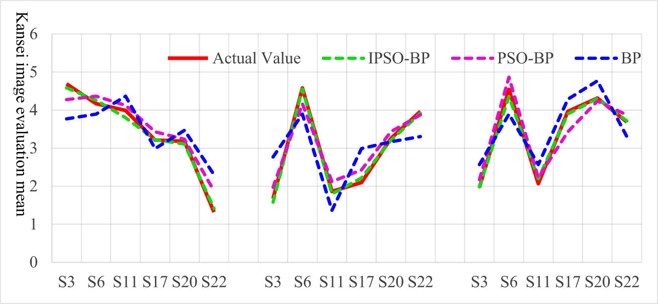 Figure 4 
                     Prediction results of perceptual image reliability of test samples by three networks.
                  