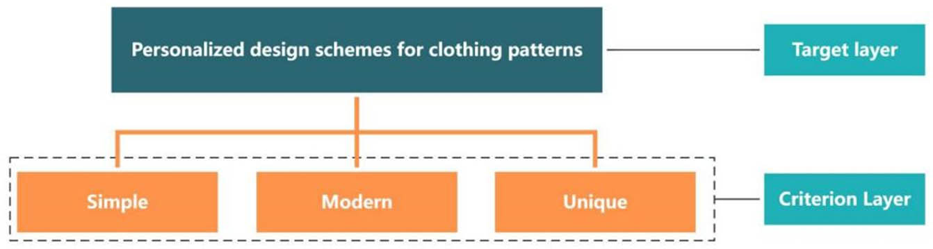 Figure 5 
                  Hierarchical analysis model of perceptual image of clothing patterns.
               