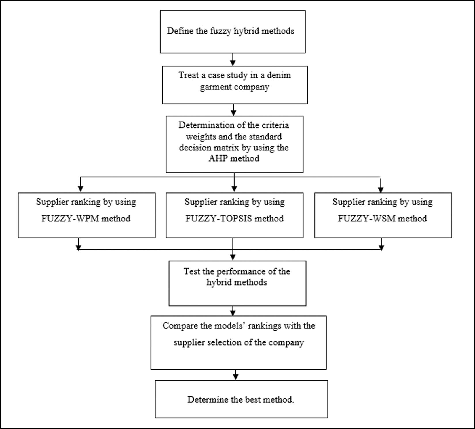 Figure 1
Our study’s methodology.