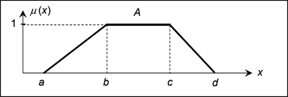 Figure 2
Membership functions of the trapezoidal fuzzy numbers.