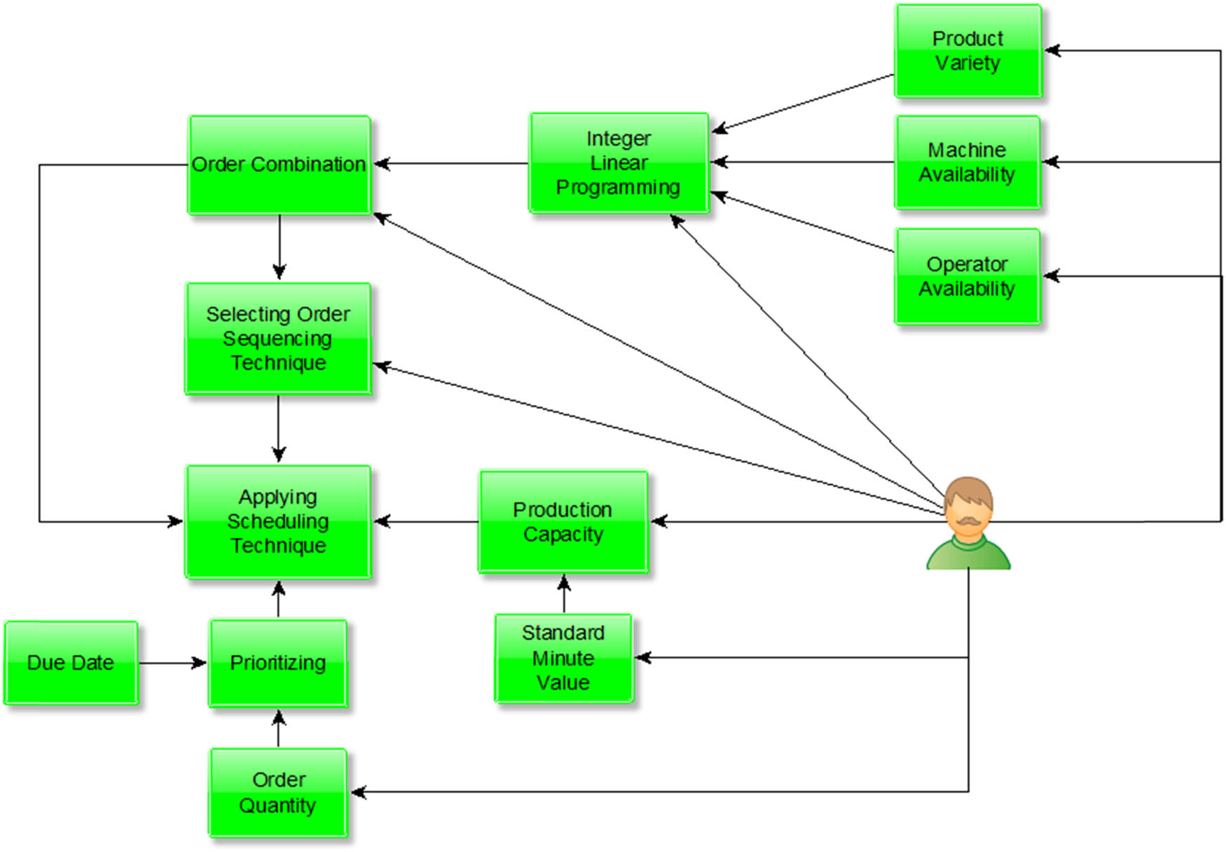 Figure 1
A diagrammatical representation of the model for optimized product mix scheduling.