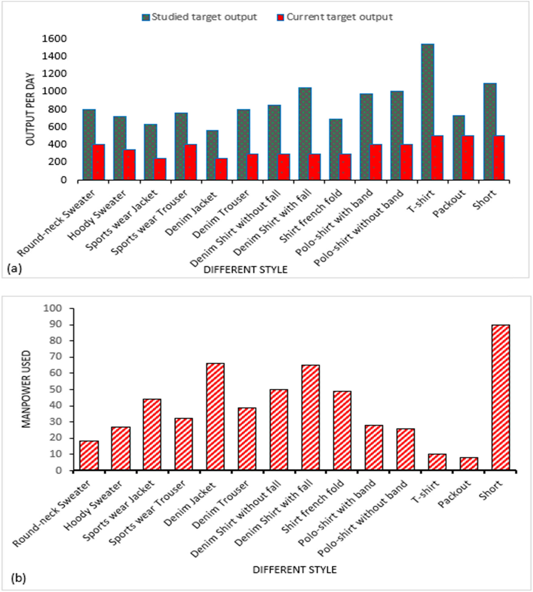 Figure 2
(a) Comparison between current target output and studied output capacity per day and (b) the manpower requirement to produce the different styles at CBA Garments Factory PLC.