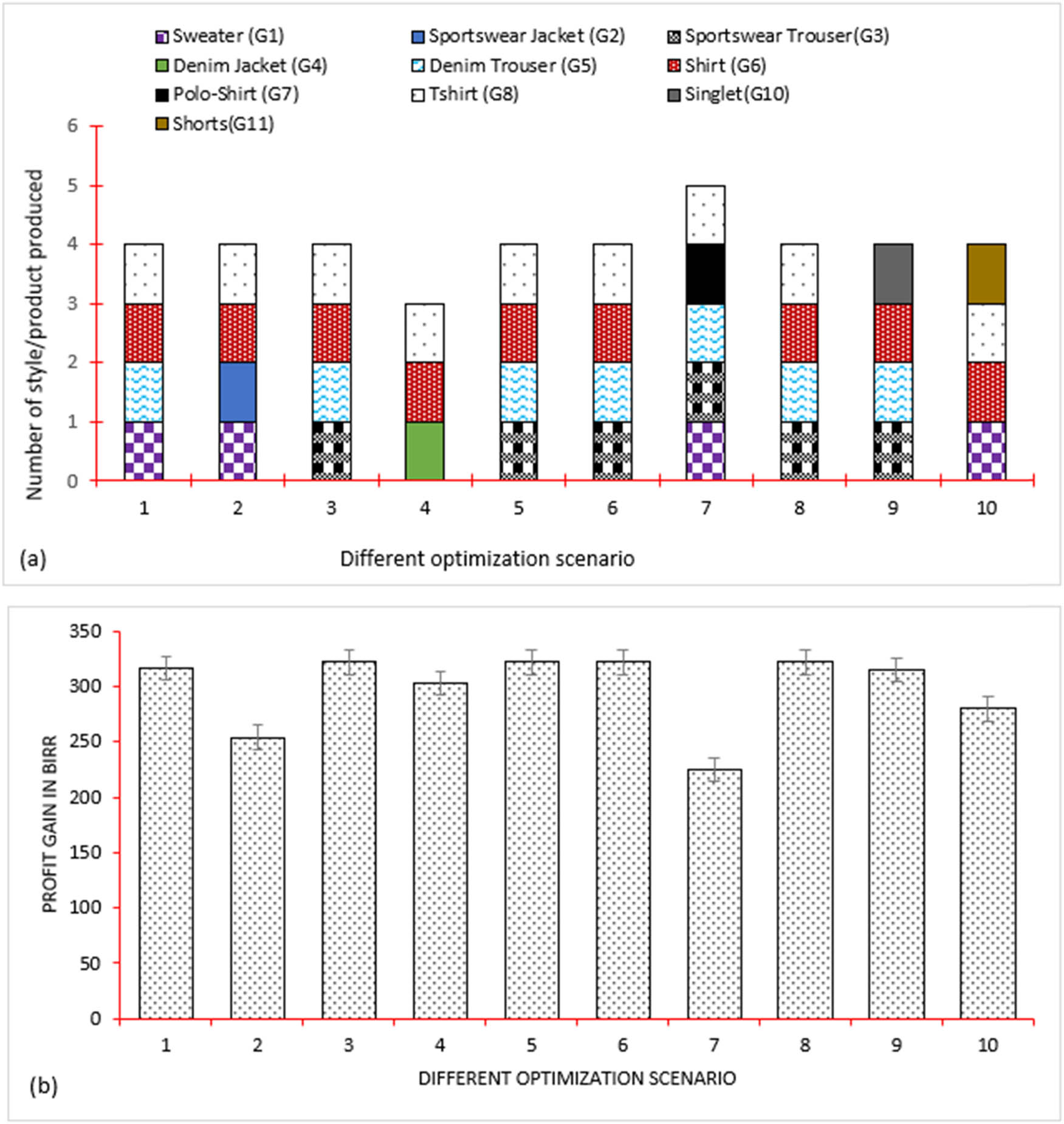 Figure 4
Product mix combination (a) different optimization scenario of the product mix of different style and (b) the respective profit gain per each optimization scenario.