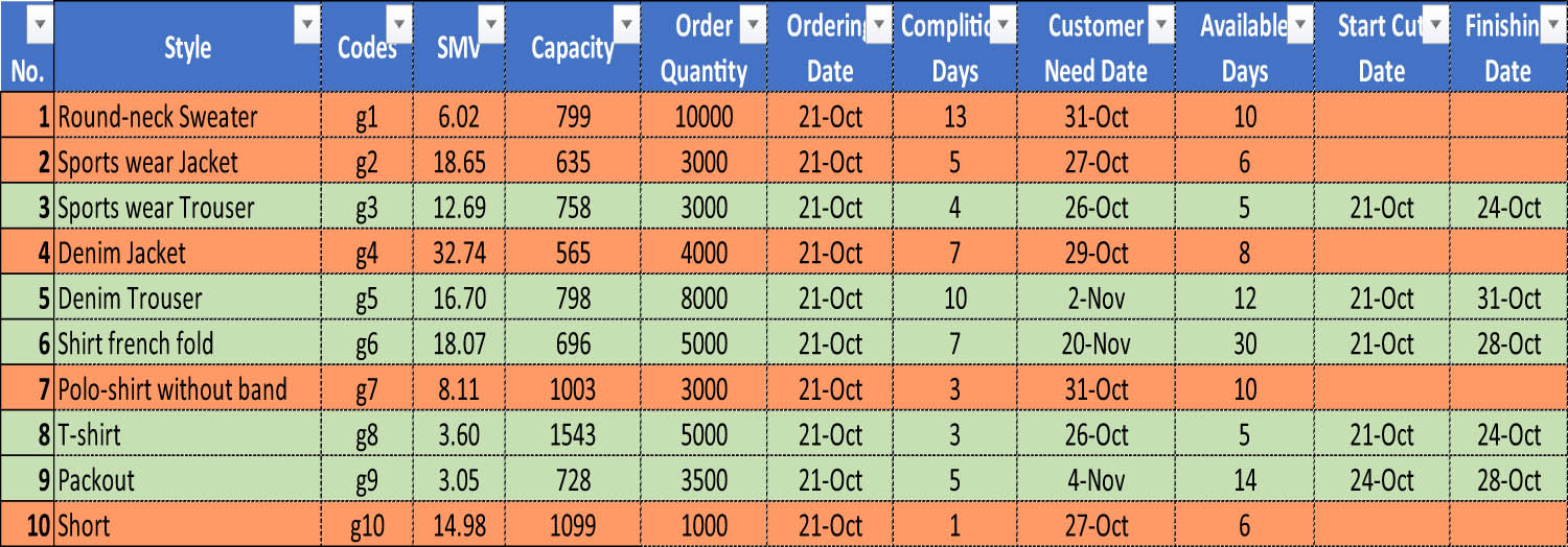 Figure 5
Accepted and declined order with scheduling based on CBA Garment PLC capacity.