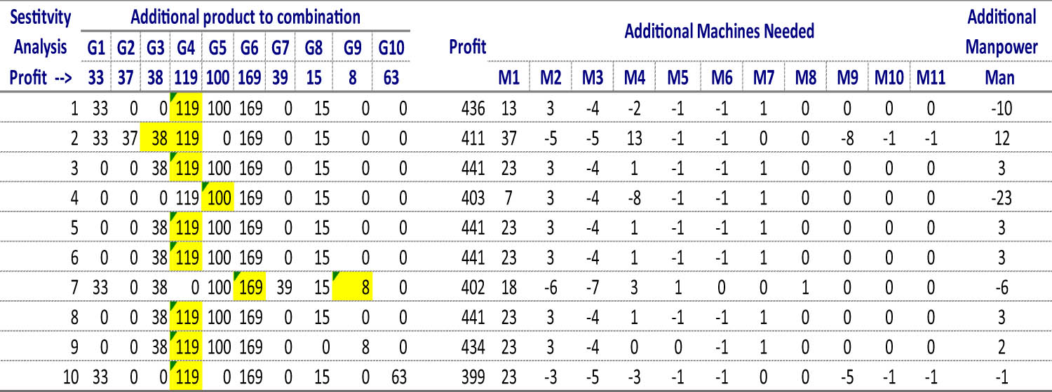 Figure 6
Sensitivity analysis of product mix scheduling for CBA Garment Factory PLC.