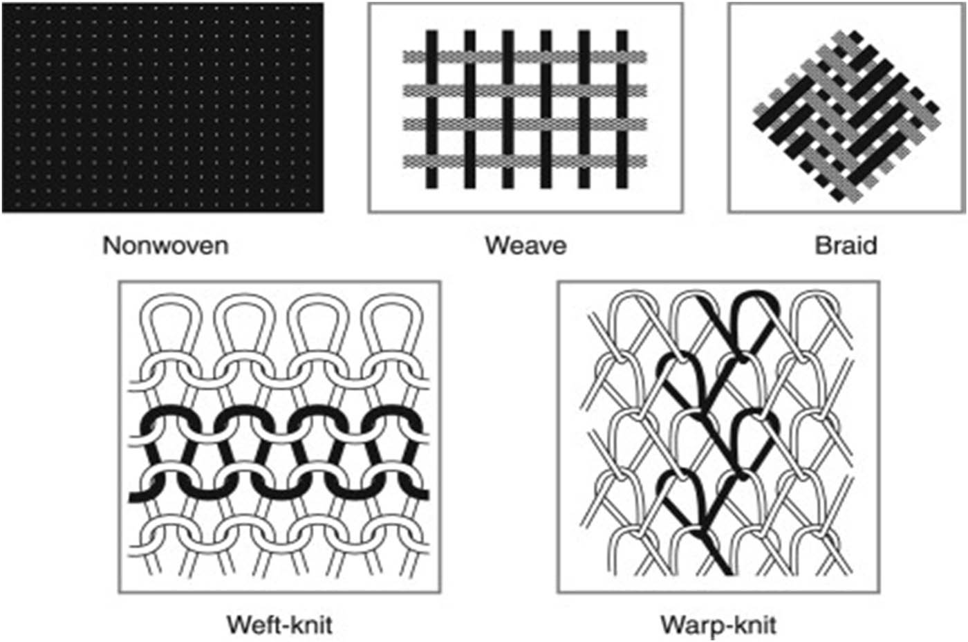 Figure 2
Varying fabric patterns.