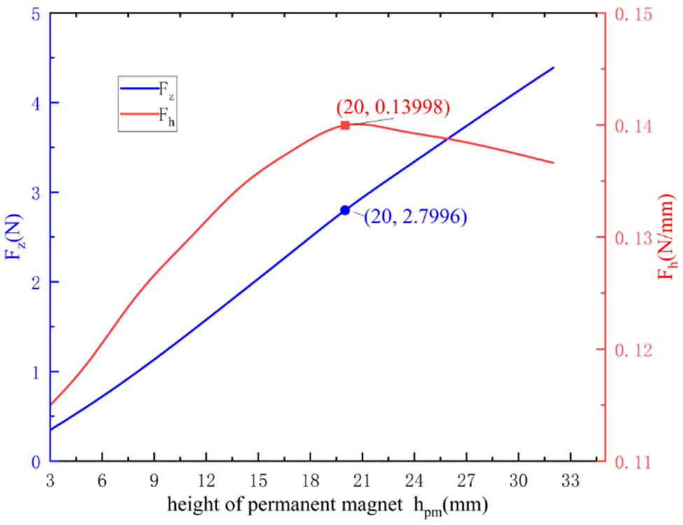 Figure 8
Curves of F
h
and F
z
versus permanent magnet height.