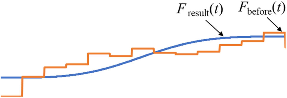 Figure 3
Force distribution curves before and after optimization.