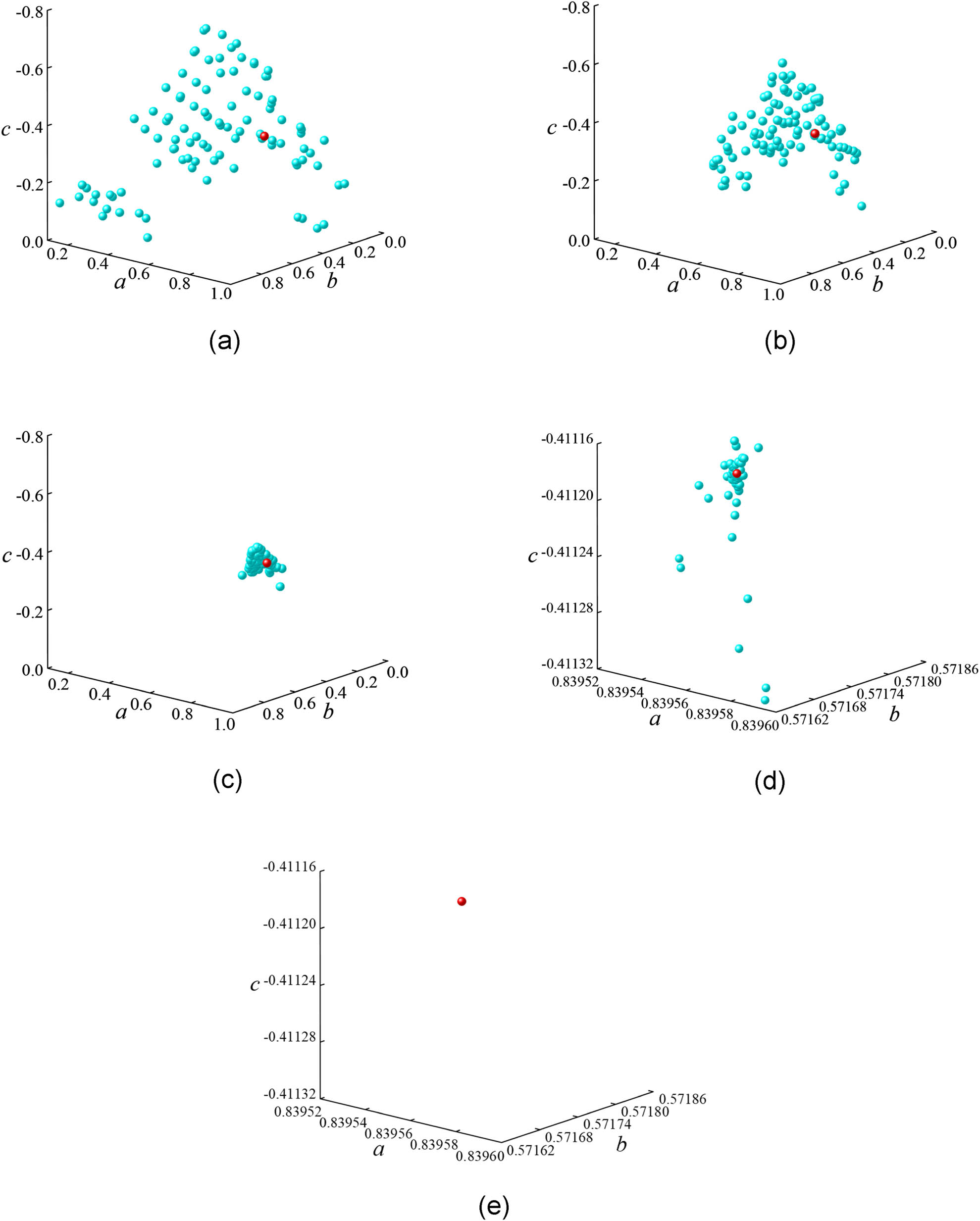 Figure 4
Swarm behavior of convergence. (a) Initial distribution, (b) 100 iterations, (c) 1,000 iterations, (d) 2,000 iterations, and (e) magnified view of particle distribution after 5,000 iterations.
