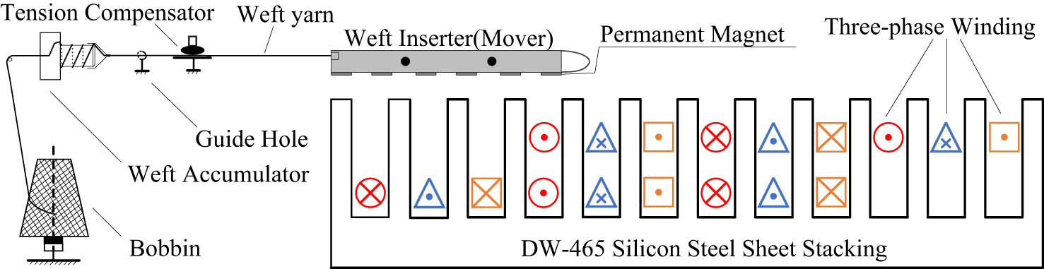 Figure 1
Schematic diagram of weft drafting in the process of electromagnetic weft insertion.