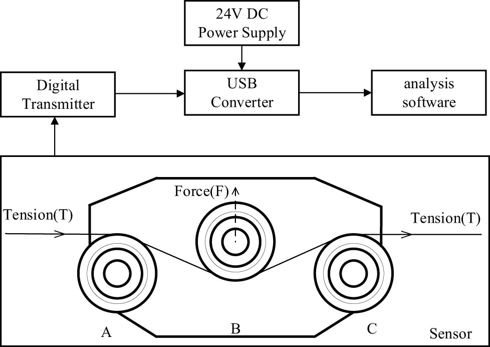 Figure 2
Yarn tension sensing system.