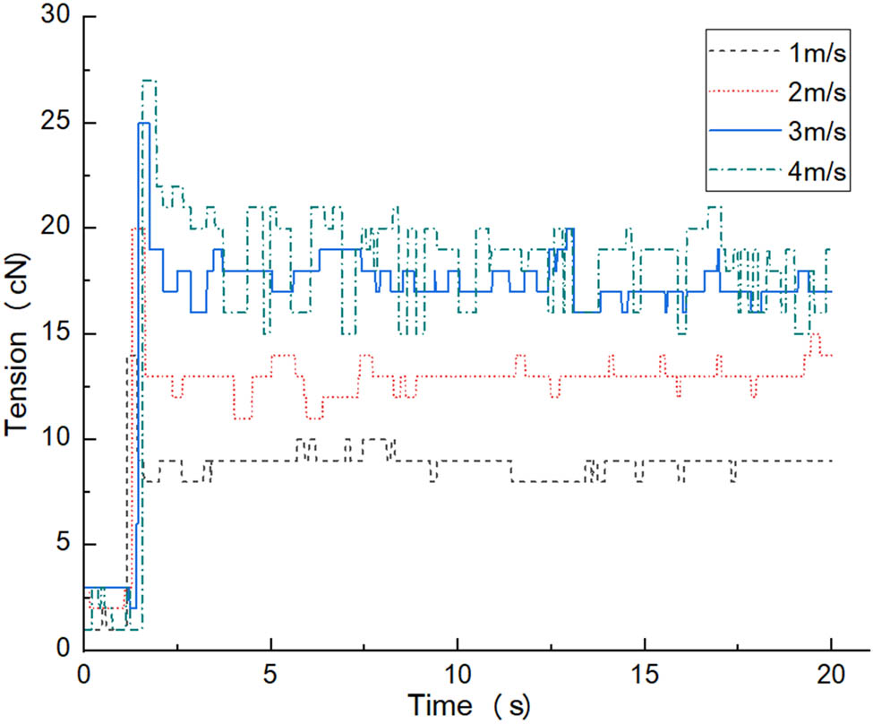 Figure 4
The function curves of cotton yarn tension at different speeds.